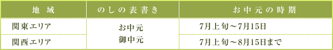 お中元地域別早見表